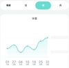 体重計に乗ったら2年ぶりに高い数値を記録した