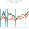 2016/3　米・住宅着工件数　年率 109万戸　▼