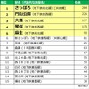 SUUMO住みたい街ランキング2018 札幌版～住みたい街1位は「さっぽろ」駅、2位「円山公園」、3位「大通」～