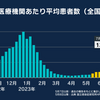 密かに増えているコロナ患者