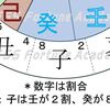 ７月に入ってすぐの土旺