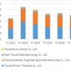 タイ　日系・自動車　トヨタ各社　売上推移