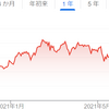 長期下落している株は割安になった後暴騰する。