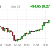 2022年3月29日のETF