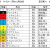 マイラーズカップ（ＧⅡ）、フローラステークス（ＧⅡ）