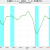 2016/10　首都圏マンション契約率　61.6%　▼