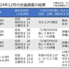 選挙とＳＮＳ、「新聞」はどうネット空間に分け入っていくのか～世論調査の記録：国民民主の支持率 野党トップに