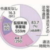 468事業場で法令違反　「過労死ライン」の長時間労働も　栃木労働局22年度監督指導