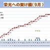 ９月の練習結果報告（体重含む）