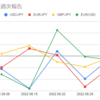  2022年9月5日週のマイメイトの利益は-5,520円でした