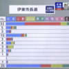静岡県伊東市長選の出口調査で、山本新選組支持層の7割が前市長・田久保真紀に投票していた（呆）