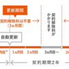 ａｕご利用月数は２０１９年　７月で　３年１１ヶ月目です。