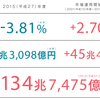 GPIFが2015年度の運用実績を発表~運用赤字が５兆3,000億円余りに上る／主な株式保有銘柄TOP10