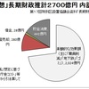 (3) 「都構想」そのものが成り立たない？～誰が考えてもおかしい効果額２７００億円の「楽観的すぎる仮定」