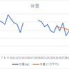 ボディメイク (体脂肪率を下げる) Day 29-35 : 65 日後に良い体になる