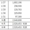 FX週間収支（1月 第5週）ショート狙いで良き結果