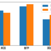 matplotlibで棒グラフ