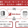 【ＢtoＢ】日本最大級の卸仕入れメール

企業間取引（B－to―B）をインターネットで行う小売り、仕入れメール配信サービス