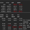 米国株　2024年3月の運用成績