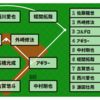 ライオンズの2024開幕オーダを考えてみる。