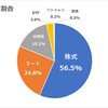 現状の年間利回り3.49％＆資産割合