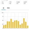 （ブログ初心者）ブログ開設半年後のアクセス数を公開してみる（第3回）前編