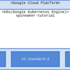 Spinnaker on GKE のチュートリアルをやったので、Spinnakerをデプロイするところまでの頭の整理