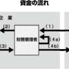 企業経営と企業財務