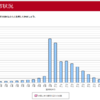 利益率+110％！　確定拠出年金はブロガーの中でもトップ争い