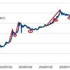 【BTC】暴騰しているが買い増ししていいものかどうか