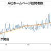 ホームページを物件中心からブログ中心にしたA社の1年後 