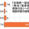 旧統一教会被害に関する国会調査委設置を自民党が拒否！！