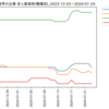 化学業界の企業　求人数ランキング(職種別)
2024-01-24時点