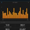 【48日連続ランと2022年2月の自己評価】
