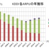 KDDIのARPU(ケータイ一端末の売上高）