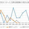 ヘルシオ技術（シャープ）パテントマップ、東芝と比較