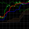 一目均衡表　基準線にストキャスティクスを追加したシステム