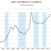 2014/4Q 新規住宅資金貸付額　前年同期比　-3.5%　△