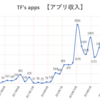 個人アプリの収入を報告します。副業をお探しの方は参考にして下さい。2019年8月