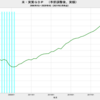 2020/4Q　米・ＧＤＰ　年率前期比　+4.1% (改定値)　△