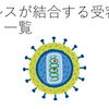 ウイルスが結合する受容体の一覧！