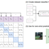 Zero-shot Learning網羅的サーベイ：CLIPが切り開いたVision & Languageの新しい世界