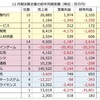 12月決算79社 2015年業績は増収減益