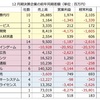 12月決算79社 2015年業績は増収減益