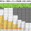 ジャニーズグループ別カップリング表記数（1982-1999）