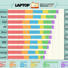 「最高のノートPCメーカーランキング2017年版」第1位は、レノボ