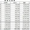 【資産の推移】＆【年間配当金額】2023年4月末まで