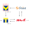 三井住友カードユーザが準備しておきたいポイント交換ルート