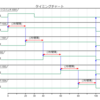 【PlantUMLの使い方】PlantUMLでタイミングチャートを作成する