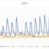 第115回 1カ月間温度と湿度を測ってみました